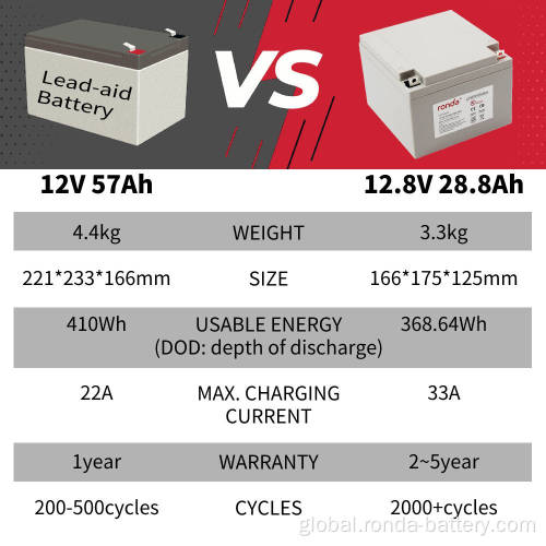 28Ah Lifepo4 Battery Energy Storage System 12.8V 28Ah 368.64Wh LiFePO4 Battery SLA Battery Replacement Factory